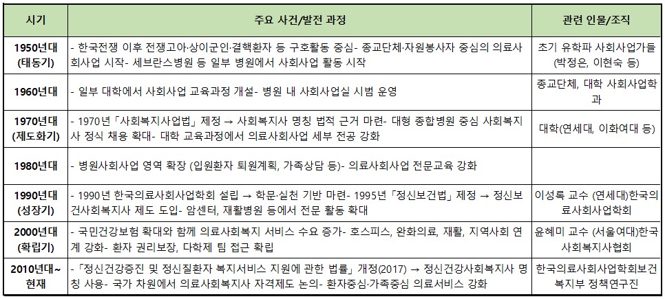 우리나라 의료사회복지 발전과정과 영향력 있는 인물은?